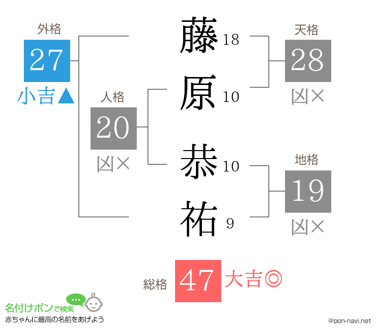 藤原 恭祐さんの姓名判断結果