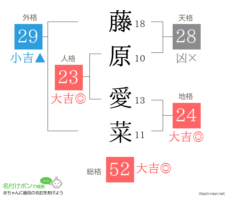 藤原 愛菜さんの姓名判断結果