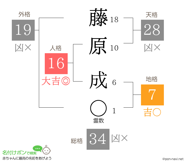 藤原 成さんの姓名判断結果