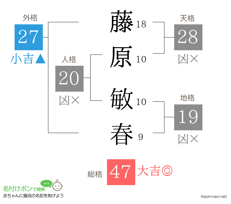 藤原 敏春さんの姓名判断結果