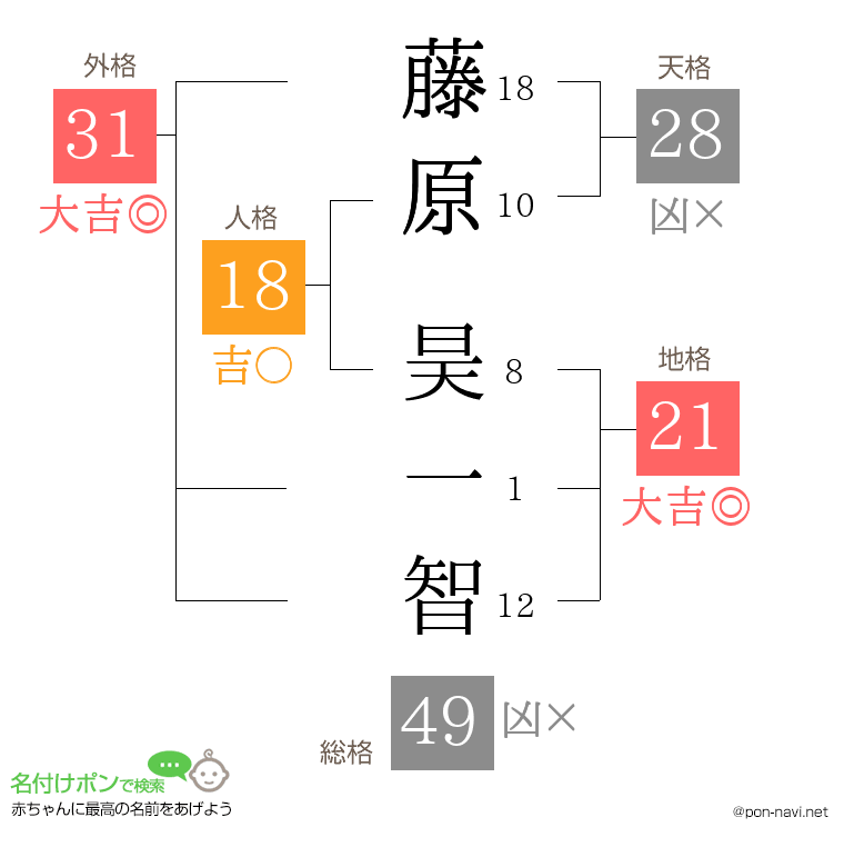 藤原 昊一智さんの姓名判断結果