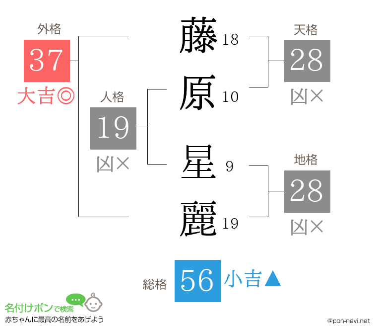藤原 星麗さんの姓名判断結果