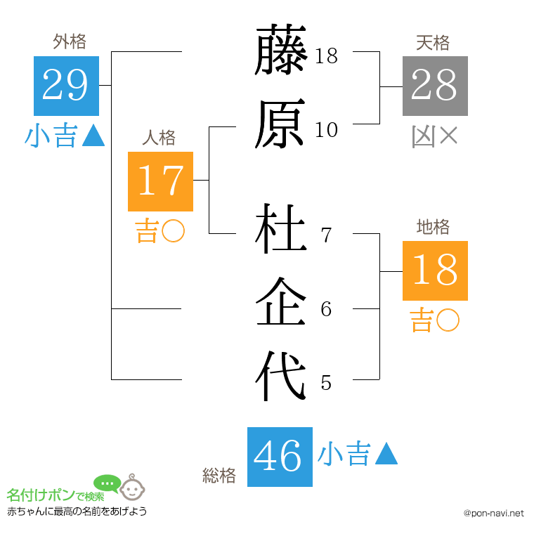 藤原 杜企代さんの姓名判断結果