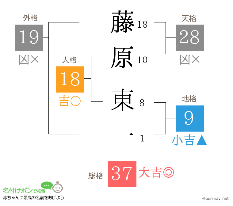 藤原 東一さんの姓名判断結果
