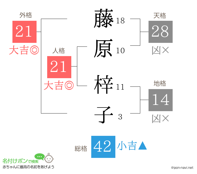 藤原 梓子さんの姓名判断結果