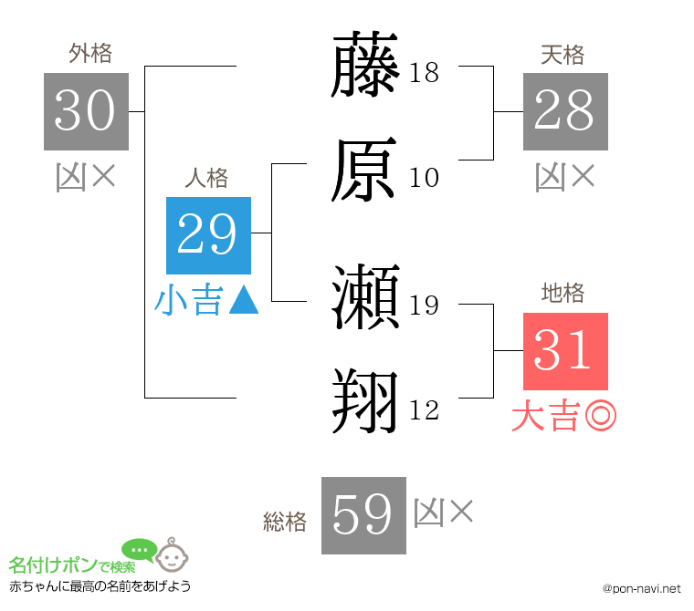藤原 瀬翔さんの姓名判断結果