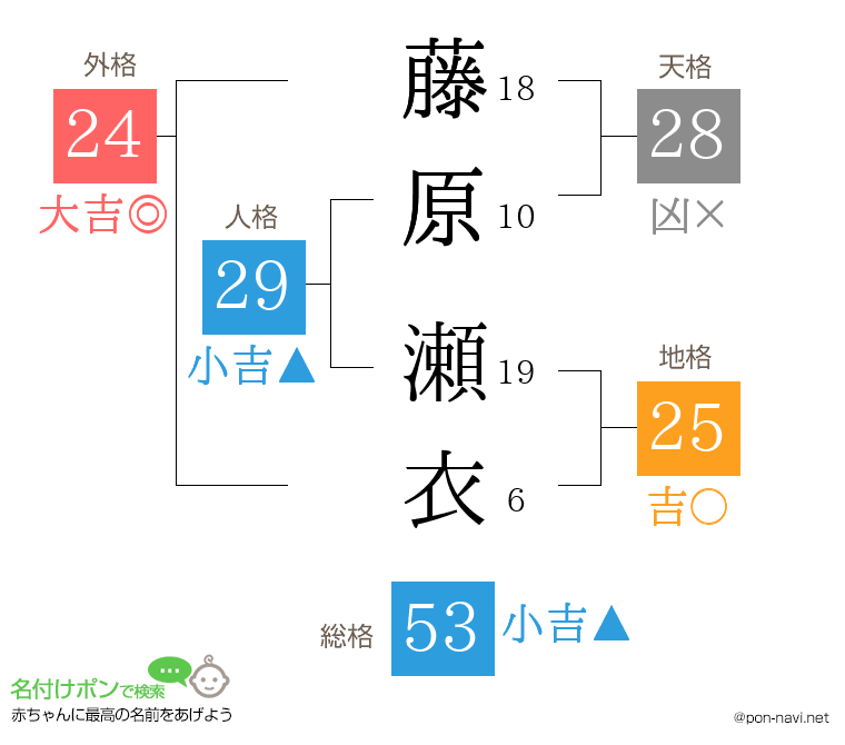藤原 瀬衣さんの姓名判断結果