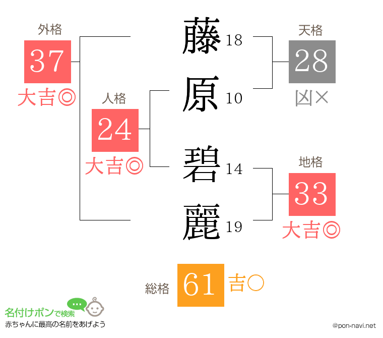 藤原 碧麗さんの姓名判断結果