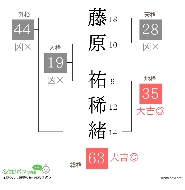 藤原 祐稀緒さんの姓名判断結果