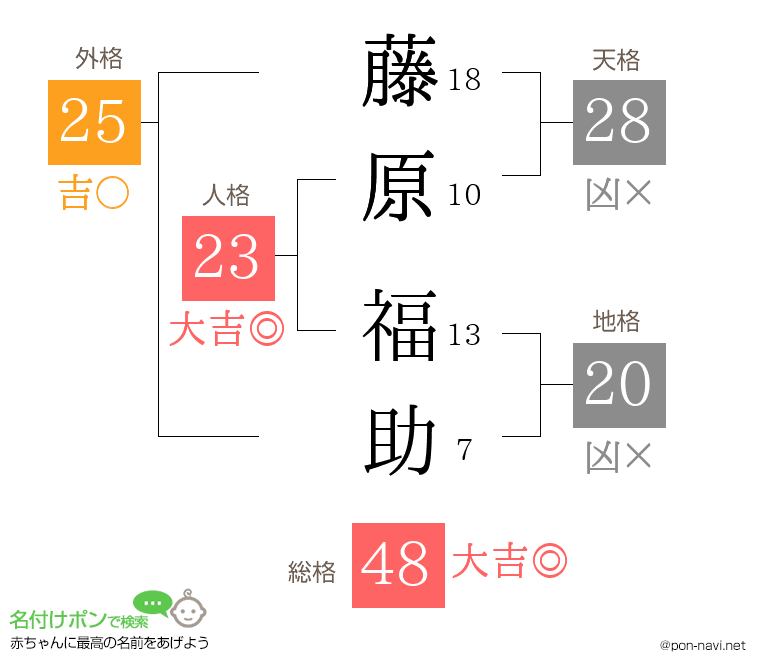 藤原 福助さんの姓名判断結果