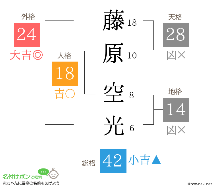 藤原 空光さんの姓名判断結果