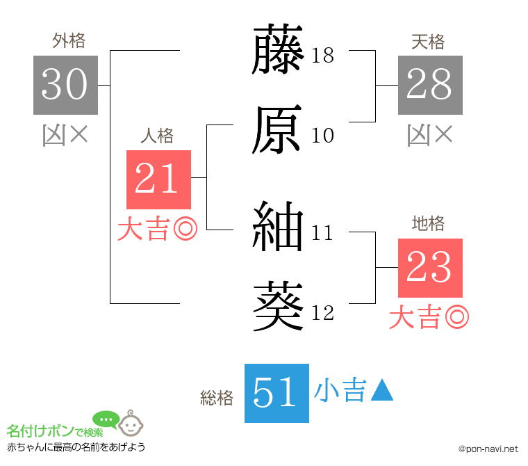 藤原 紬葵さんの姓名判断結果