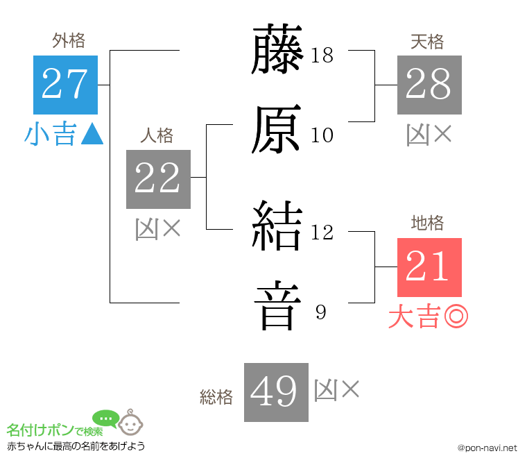 藤原 結音さんの姓名判断結果