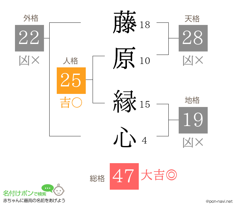 藤原 縁心さんの姓名判断結果