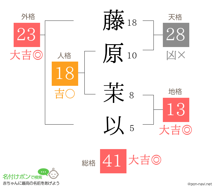 藤原 茉以さんの姓名判断結果