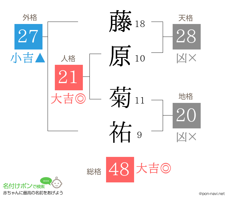 藤原 菊祐さんの姓名判断結果
