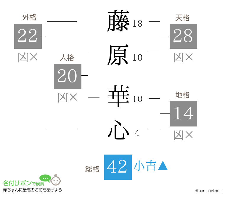 藤原 華心さんの姓名判断結果