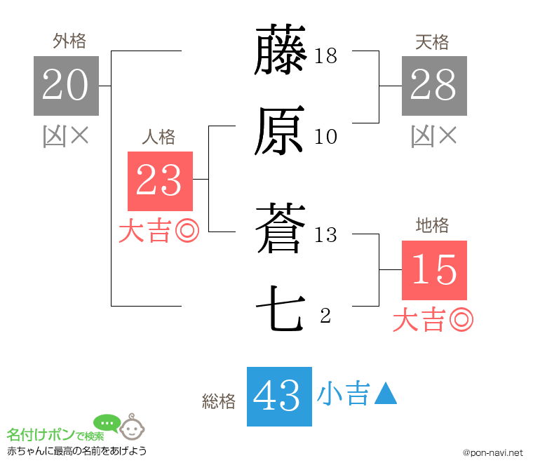 藤原 蒼七さんの姓名判断結果