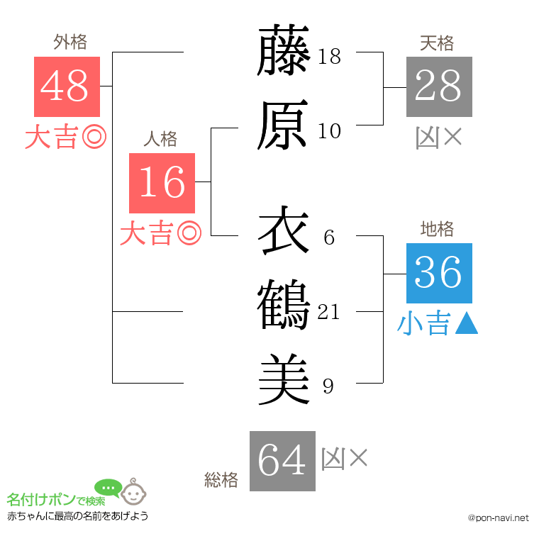 藤原 衣鶴美さんの姓名判断結果