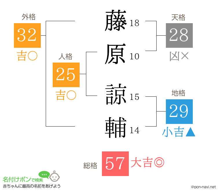 藤原 諒輔さんの姓名判断結果