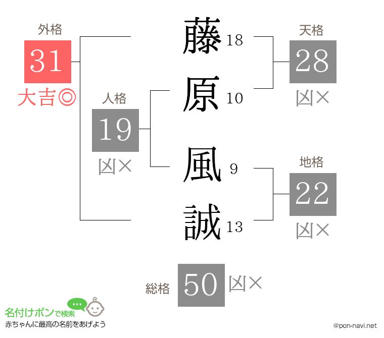 藤原 風誠さんの姓名判断結果