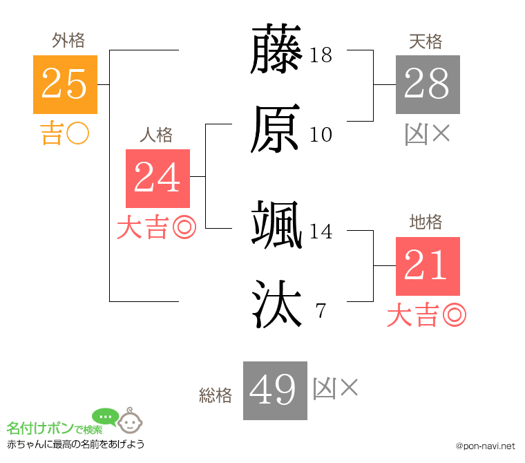 藤原 颯汰さんの姓名判断結果