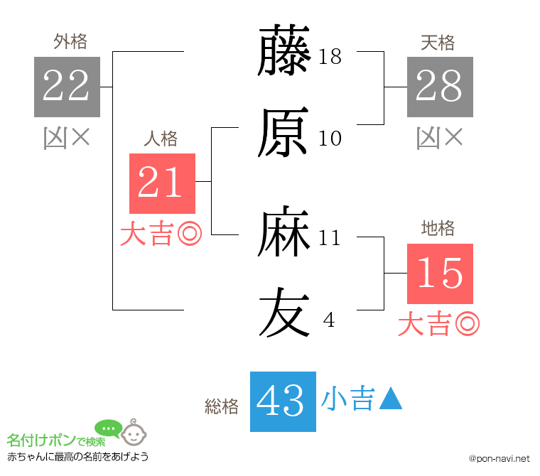 藤原 麻友さんの姓名判断結果