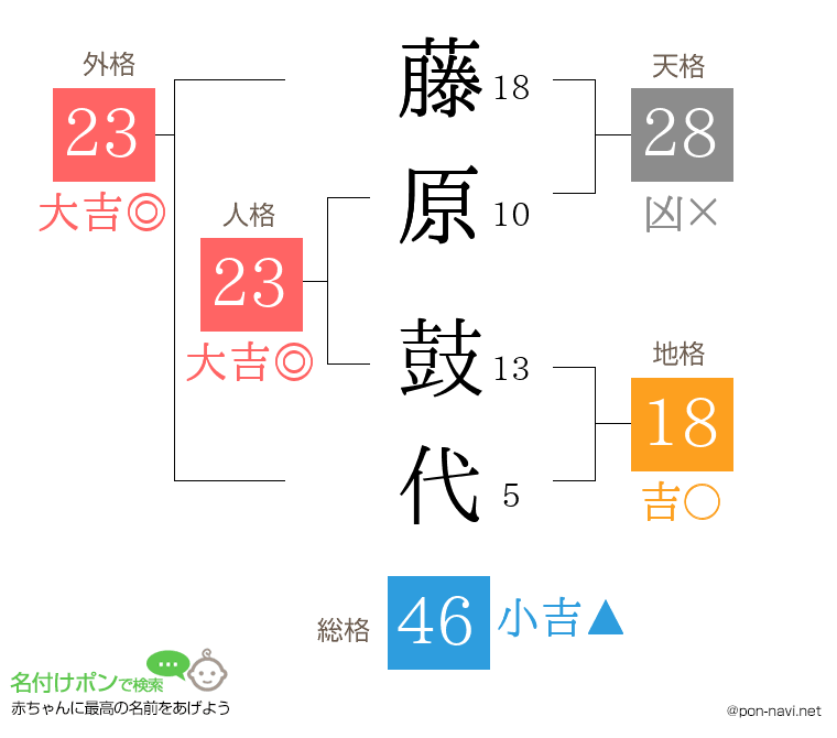 藤原 鼓代さんの姓名判断結果