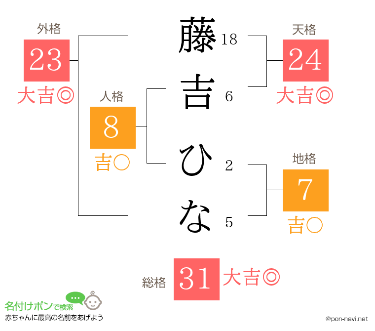 藤吉 ひなさんの姓名判断結果