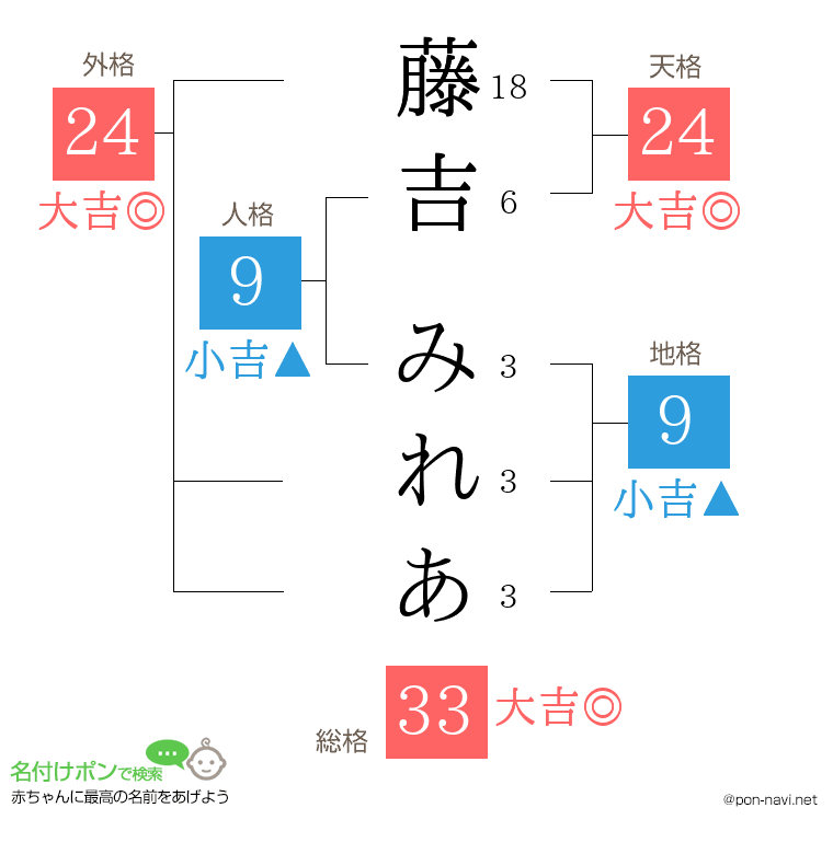 藤吉 みれあさんの姓名判断結果