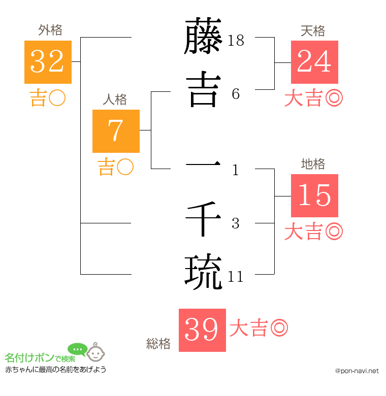 藤吉 一千琉さんの姓名判断結果