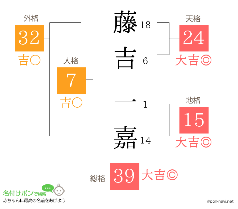 藤吉 一嘉さんの姓名判断結果