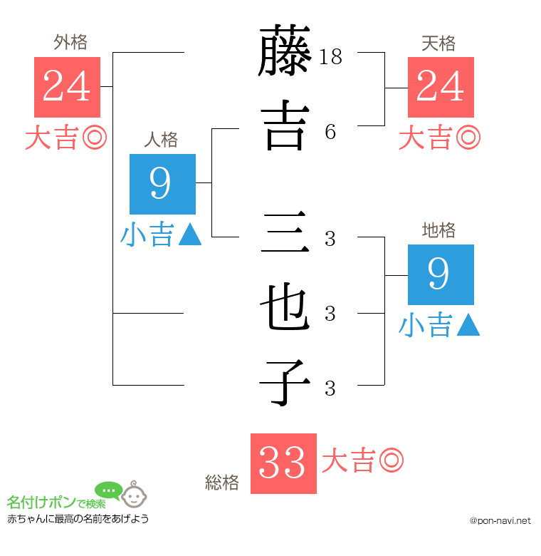 藤吉 三也子さんの姓名判断結果