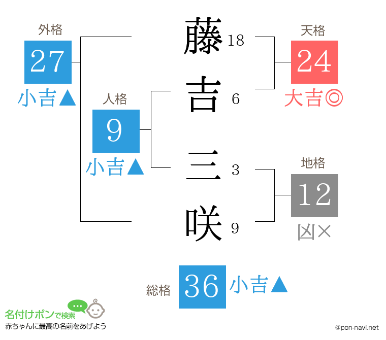 藤吉 三咲さんの姓名判断結果