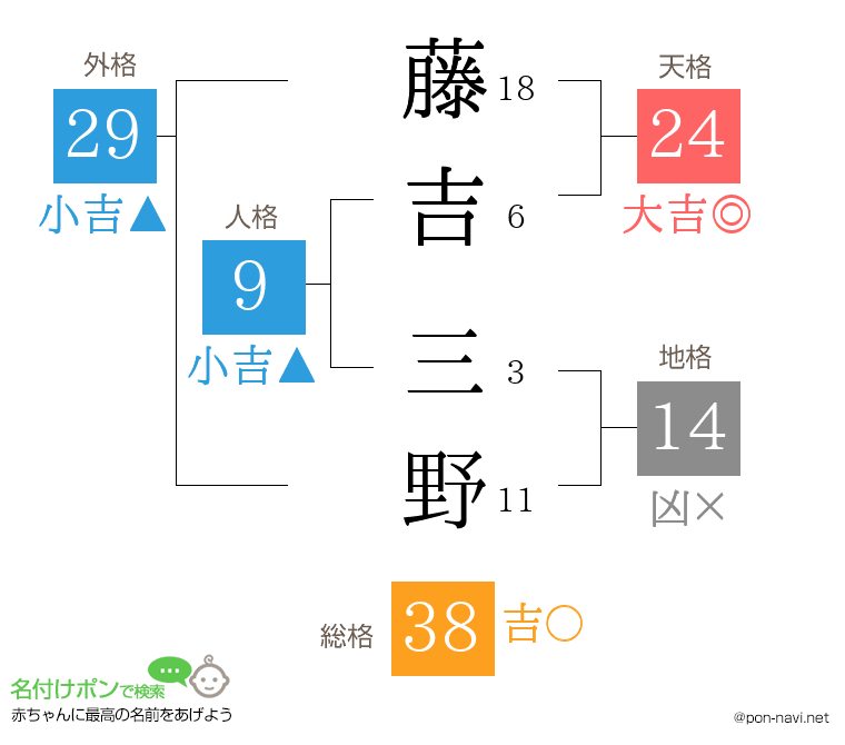 藤吉 三野さんの姓名判断結果
