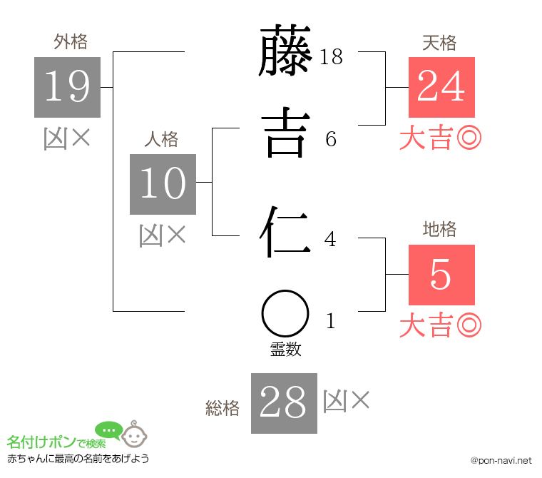 藤吉 仁さんの姓名判断結果