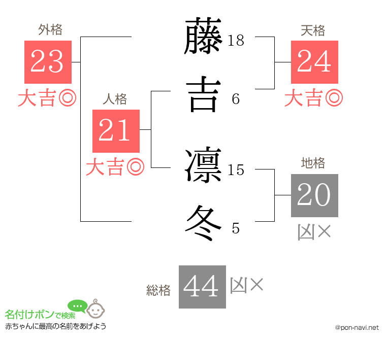 藤吉 凛冬さんの姓名判断結果