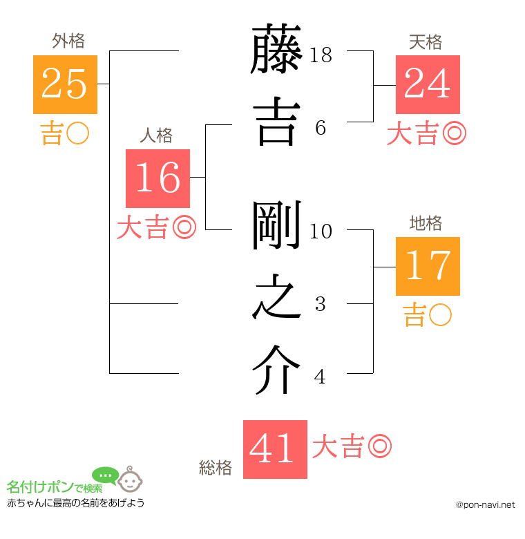 藤吉 剛之介さんの姓名判断結果