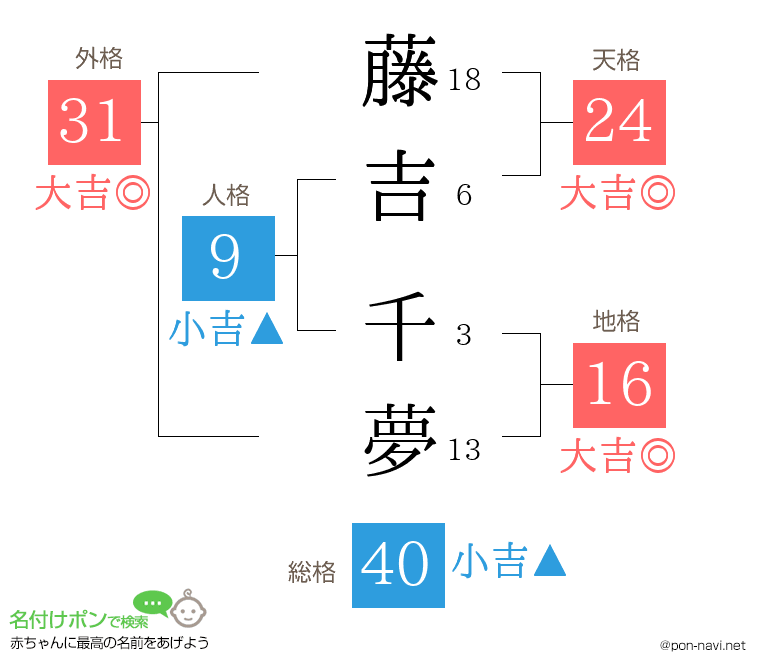 藤吉 千夢さんの姓名判断結果