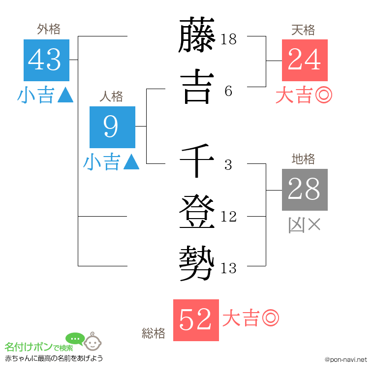 藤吉 千登勢さんの姓名判断結果