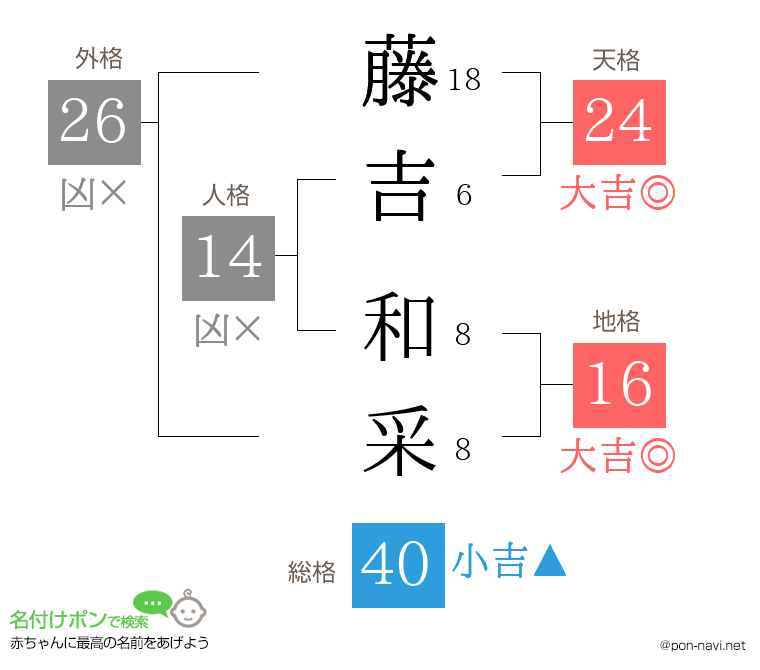 藤吉 和采さんの姓名判断結果