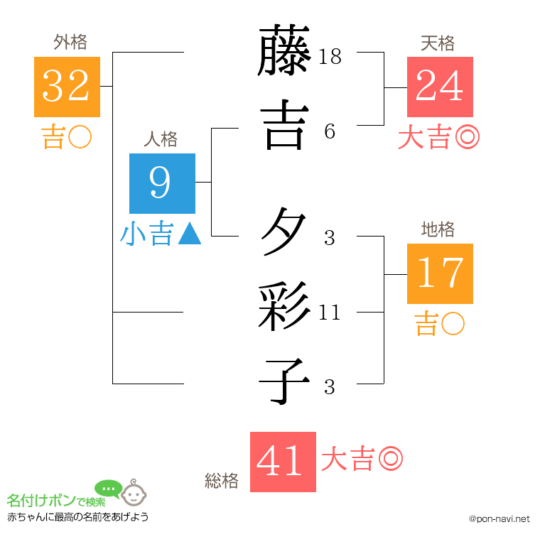 藤吉 夕彩子さんの姓名判断結果