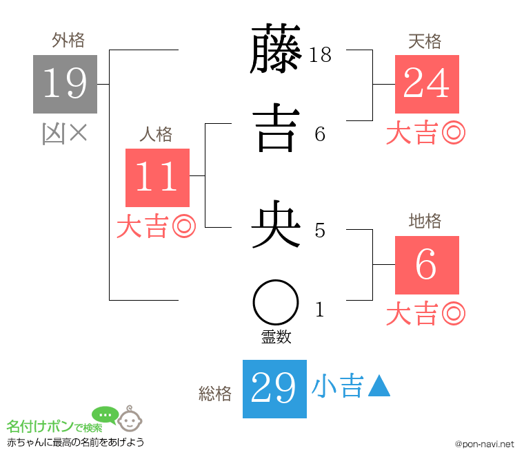 藤吉 央さんの姓名判断結果