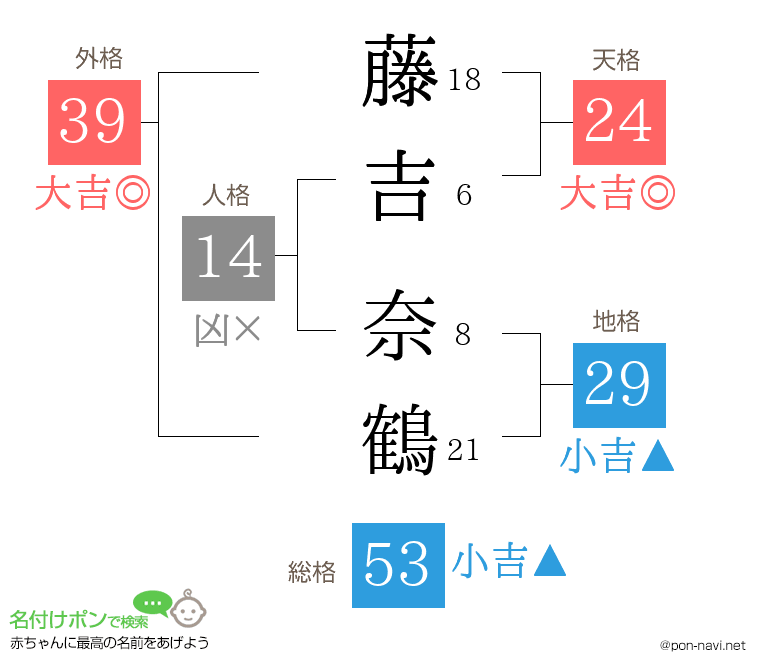 藤吉 奈鶴さんの姓名判断結果
