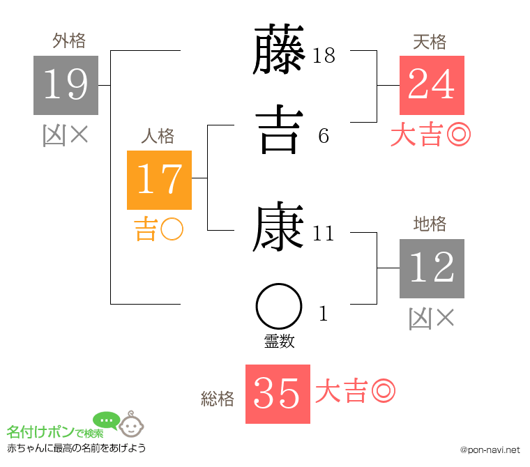 藤吉 康さんの姓名判断結果