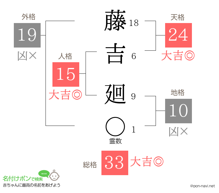 藤吉 廻さんの姓名判断結果
