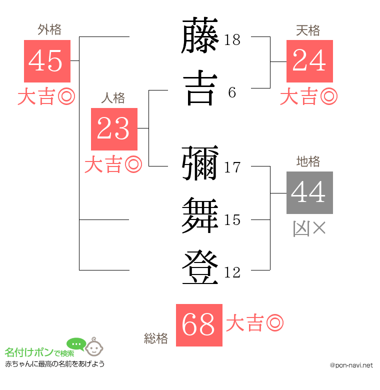 藤吉 彌舞登さんの姓名判断結果