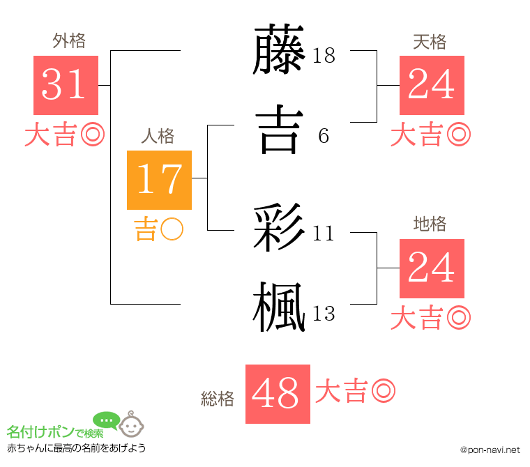 藤吉 彩楓さんの姓名判断結果