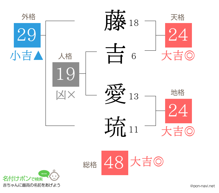藤吉 愛琉さんの姓名判断結果