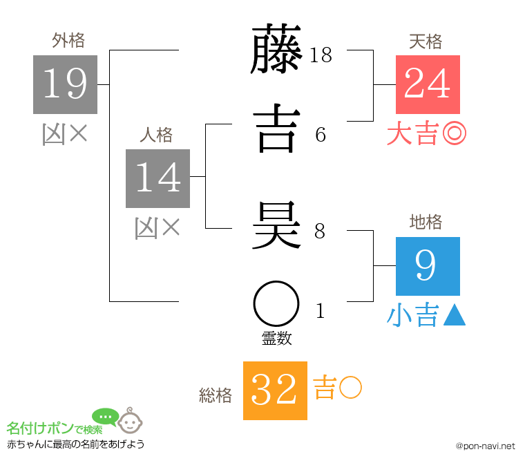 藤吉 昊さんの姓名判断結果